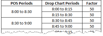 Example of Equal Factor for Drop Chart Periods